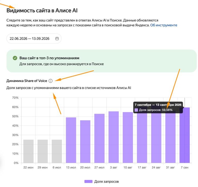 Яндекс Вебмастер, видимость сайта hot-head.ru в Алисе AI: сайт в топ-3 по упоминаниям, доля запросов на неделе 7–13 сентября 2026 — 59,58%